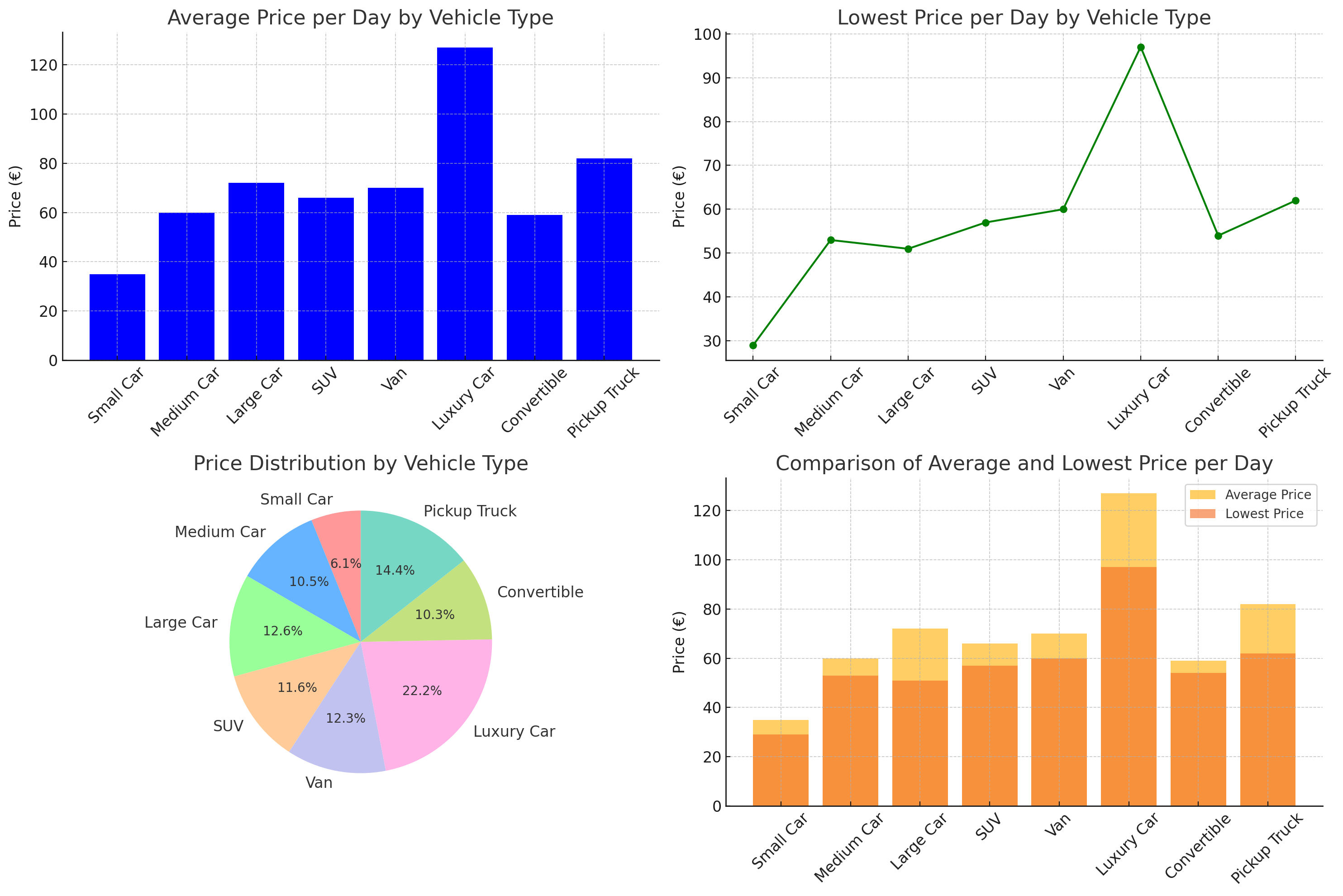 Comparison Of Average And Lowest Price Per Day